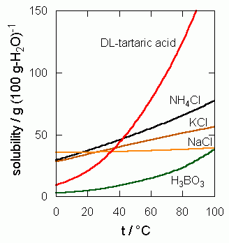SOLUBILITY