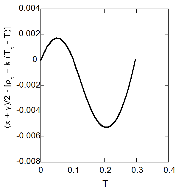 deviation of C-M rule