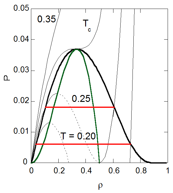 coexistence curve in dP