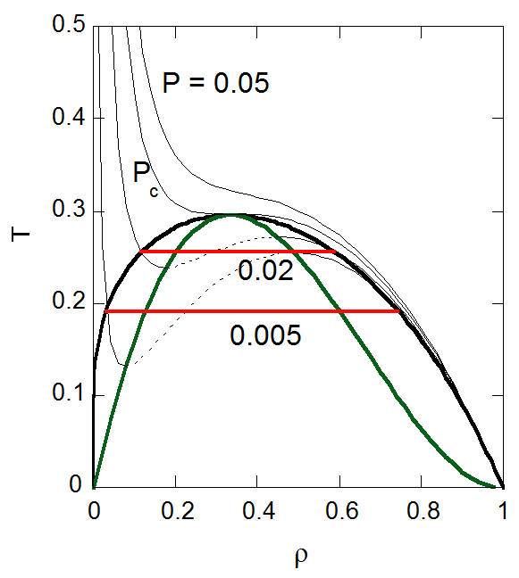 coexistence curve in dT