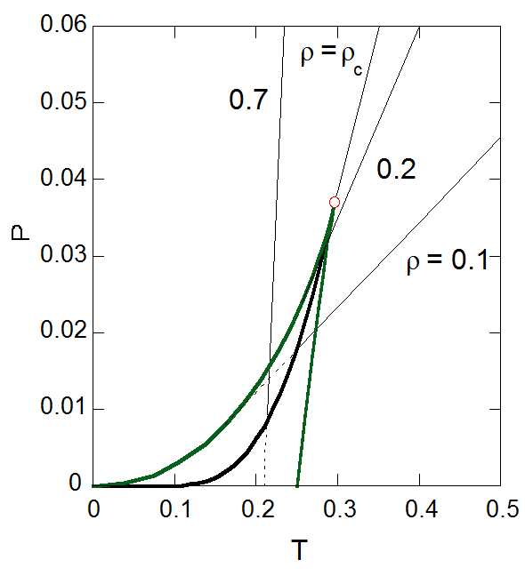 vapour pressure curve