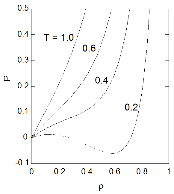isotherms in dp
