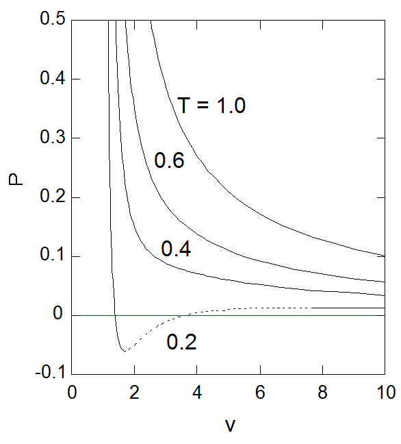 isotherms in vp
